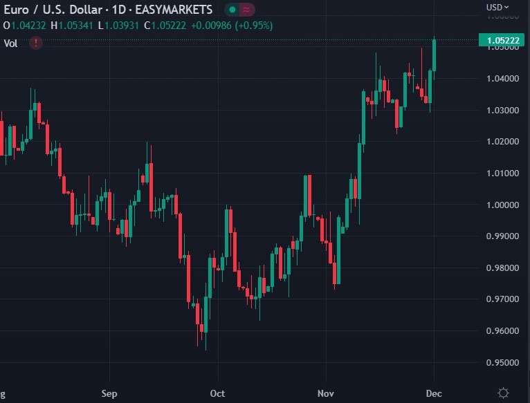 eurusd 02 December 2022 daily