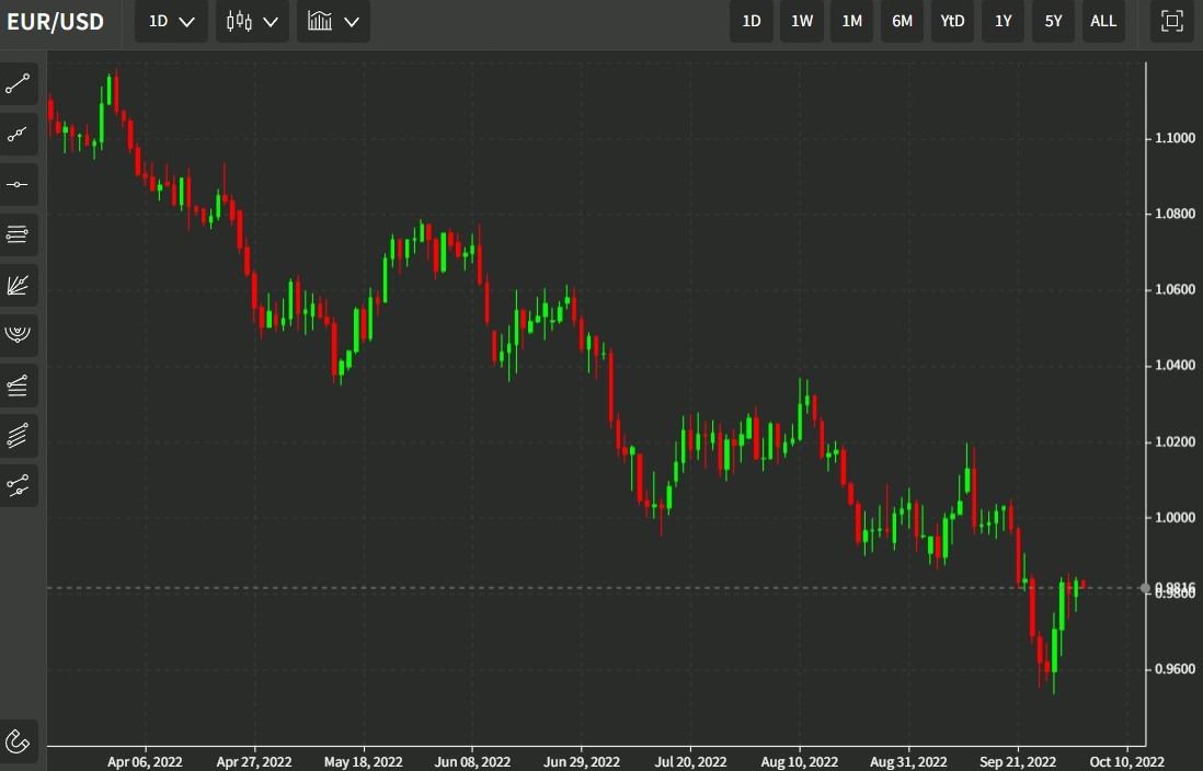 eurusd 04 October 2022 trade recommendation