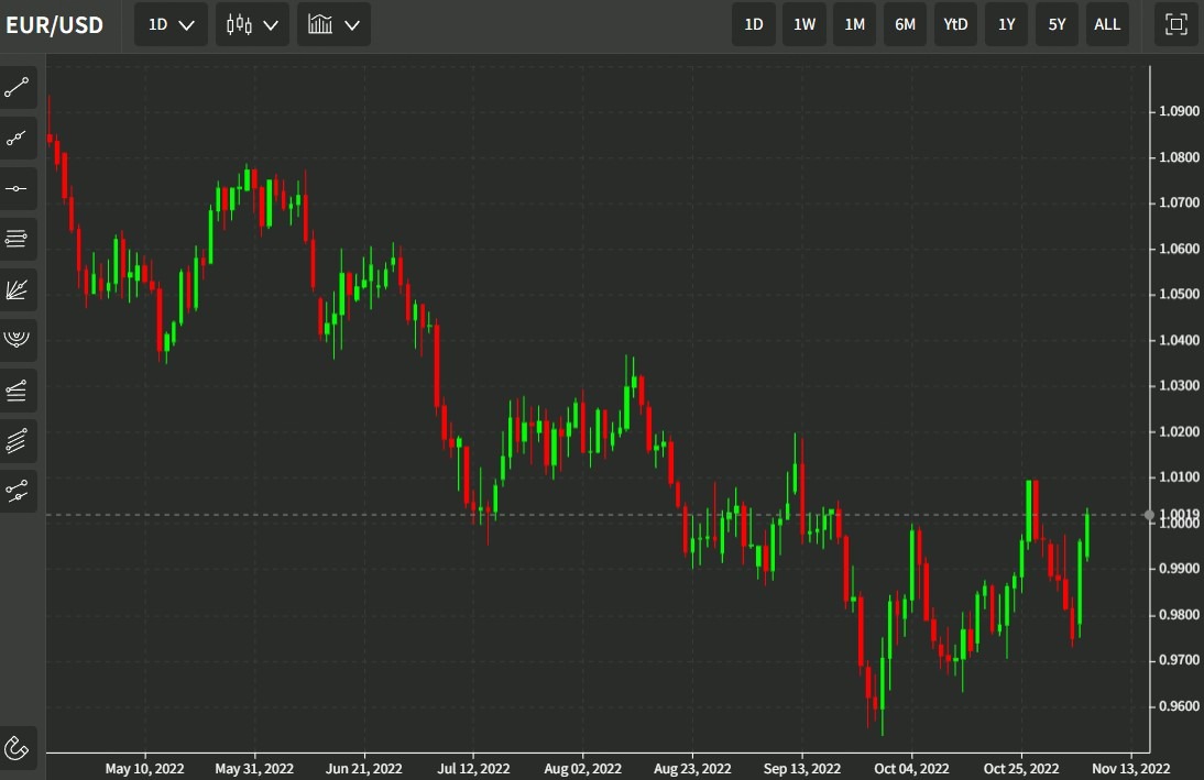 eurusd 08 November 2022