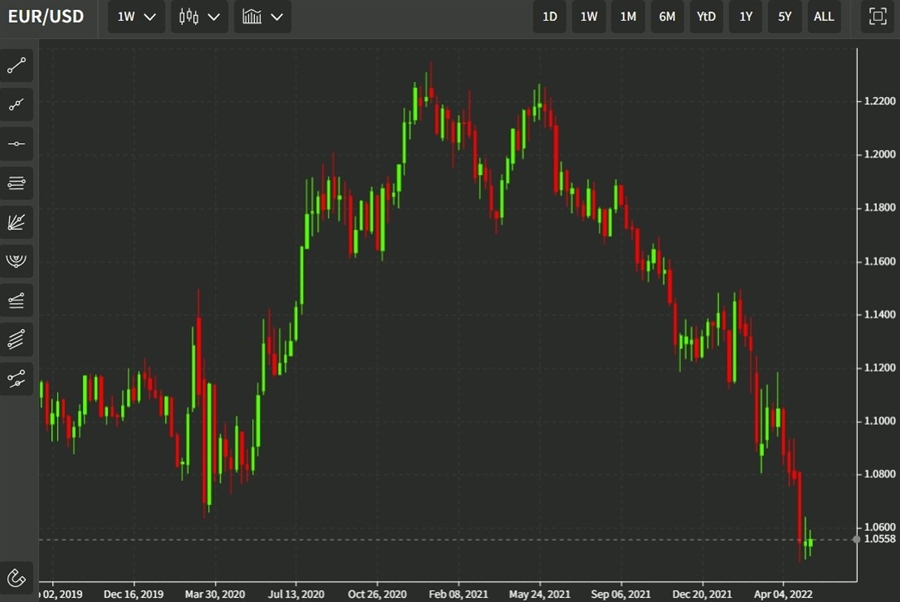 eurusd 10 May 2022 Goldman Sachs