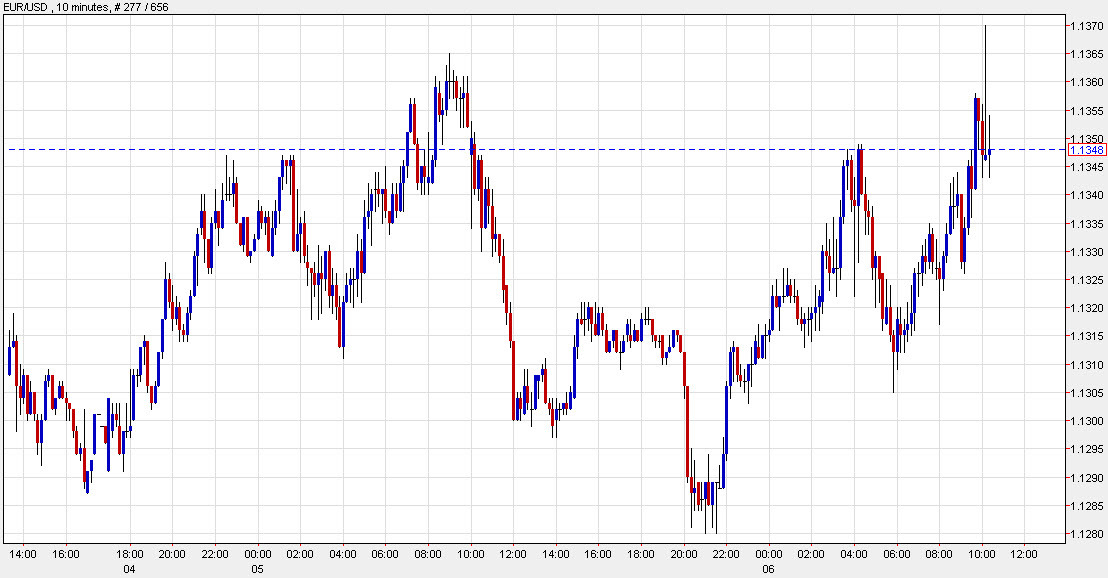 eurusd 10 m