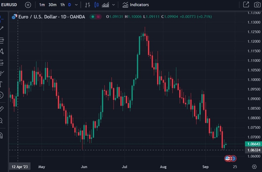 eurusd 10635 level 18 September 2023