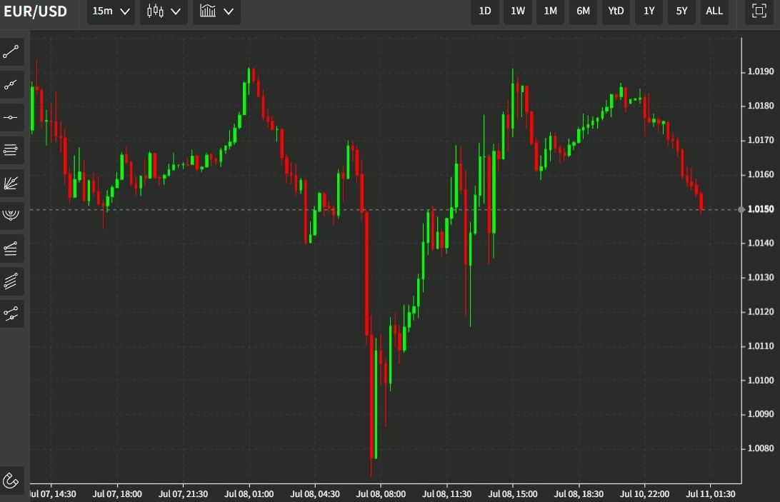 eurusd 11 July 2022