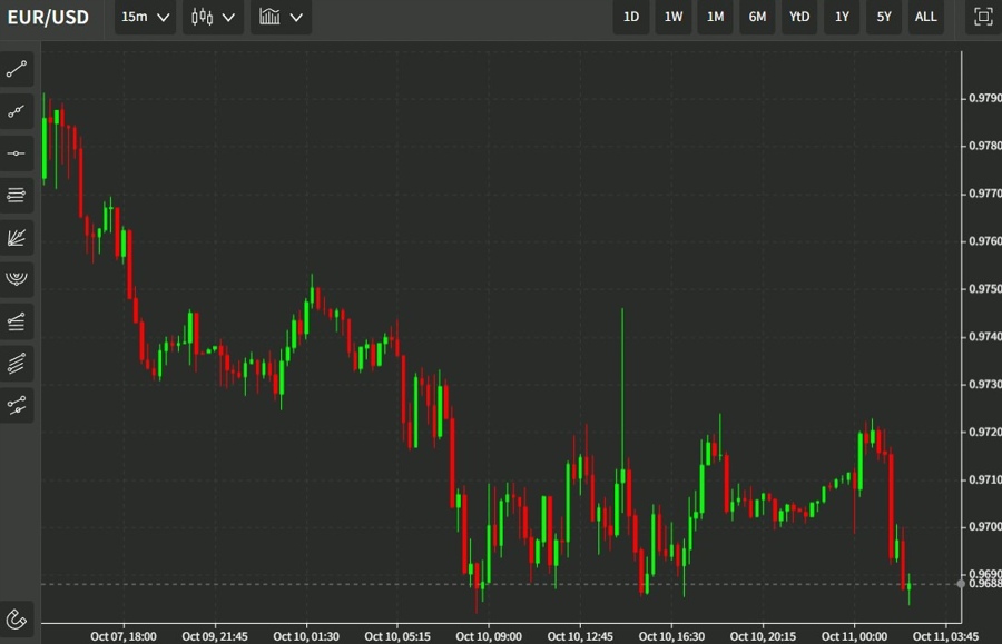 eurusd 11 October 2022 chart 22