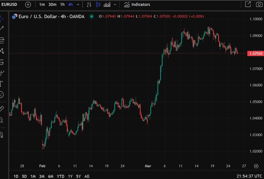 eurusd 112 forecast 26 March 2025 2