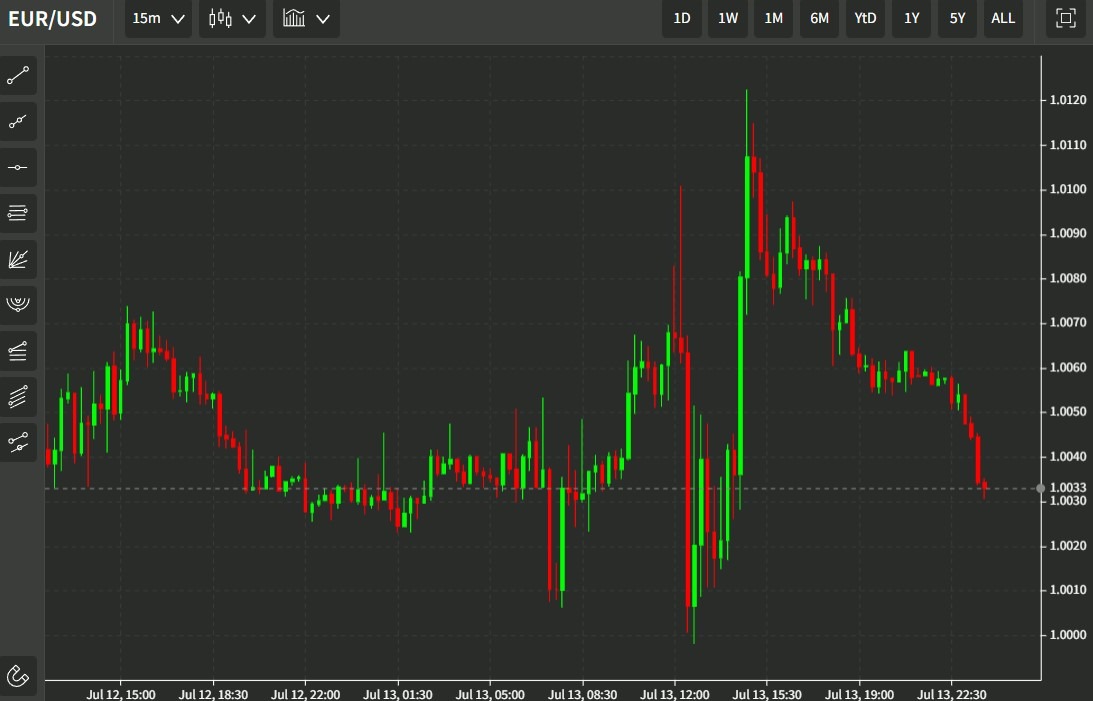 eurusd 14 July 2022 chart