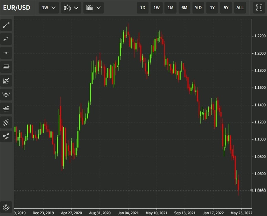 eurusd 15 May 2022 gas