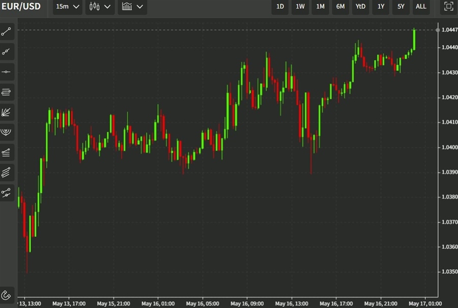eurusd 17 May 2022
