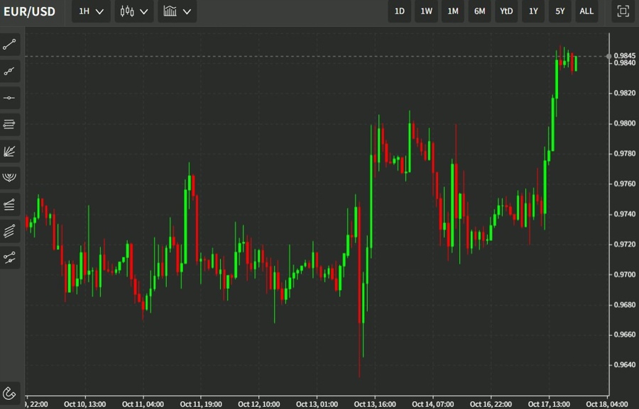 eurusd 18 October 2022
