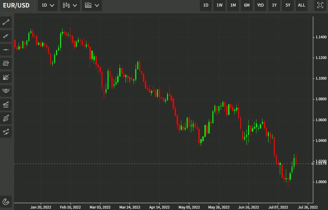 eurusd 21 July 2022