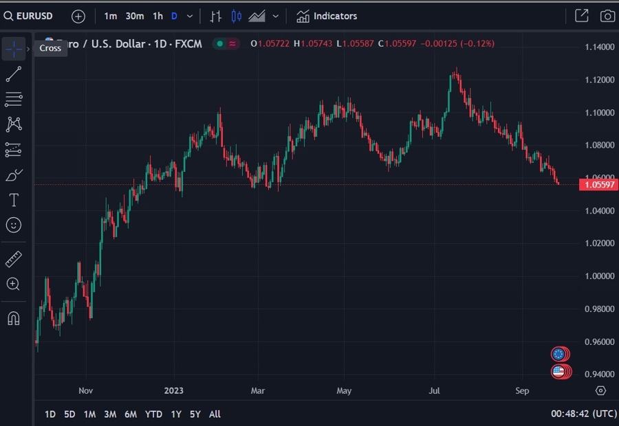eurusd 27 September 2023