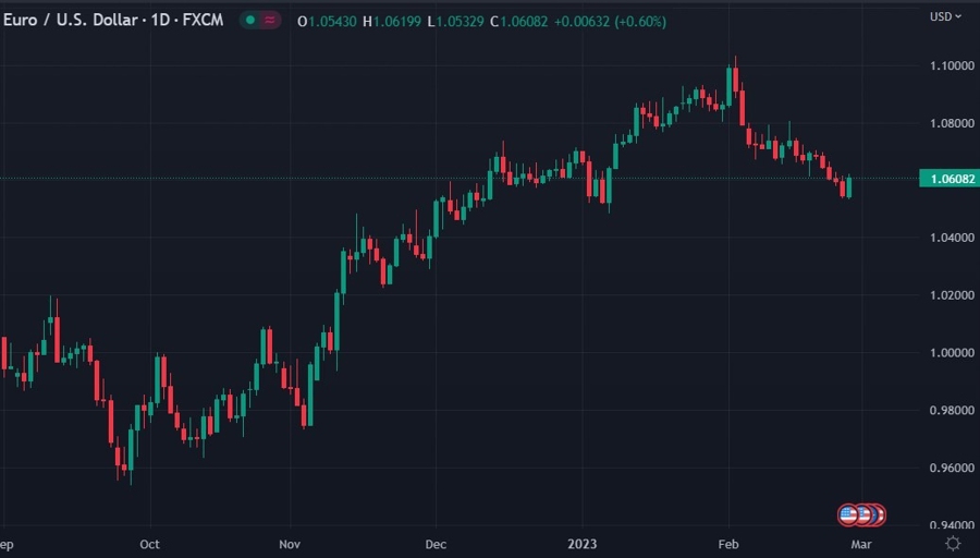 eurusd 28 February 2023