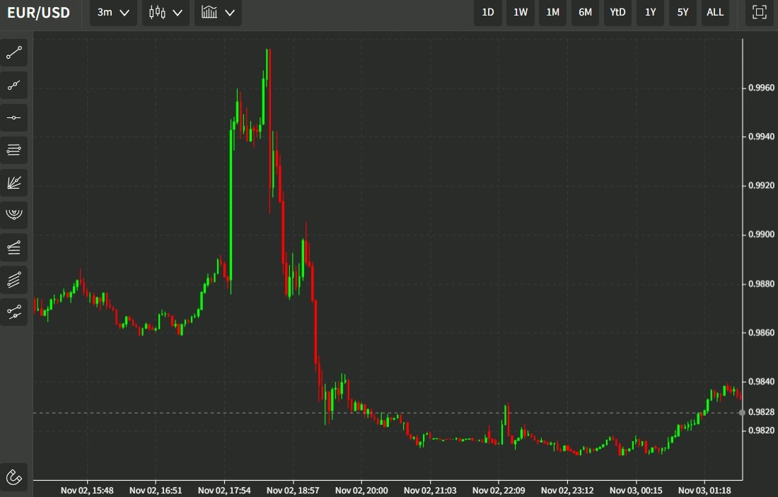 eurusd 3 min 03 November 2022