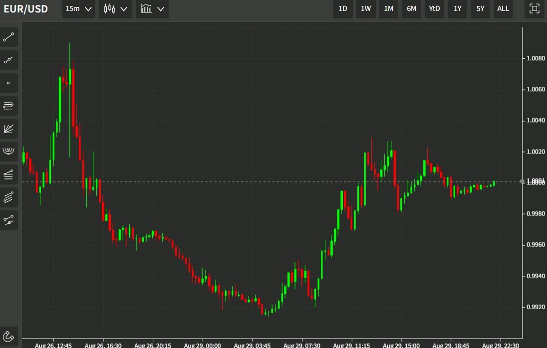 eurusd 30 August 2022