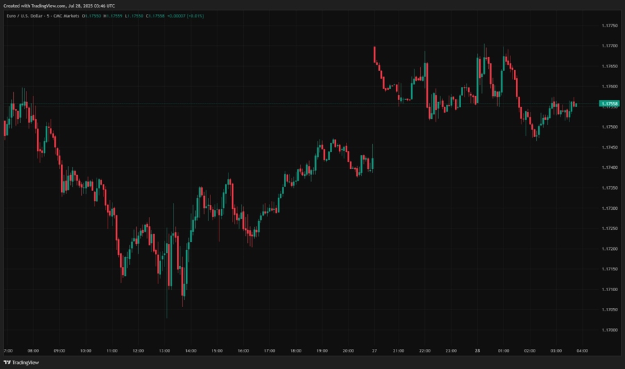 eurusd 5 min wrap chart 28 July 2025 2
