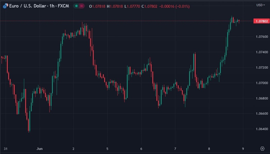 eurusd Bank of America forecast 09 June 2023