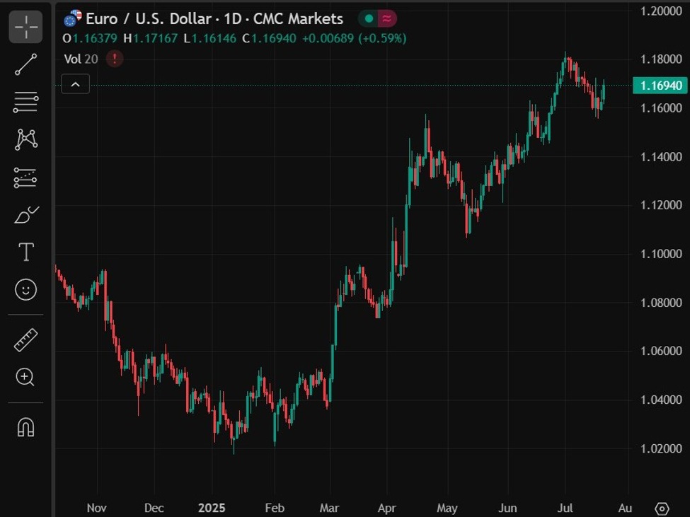 Euro may be shaken, not stirred, as ECB voices concern but markets shrug off rate cut risk