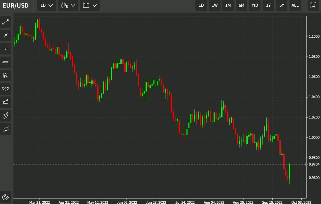 eurusd bearish ttarget 29 September 2022