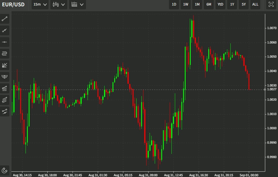 eurusd chart 01 September 2022
