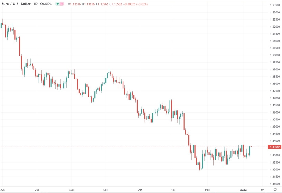 eurusd chart 10 January 2022 daily