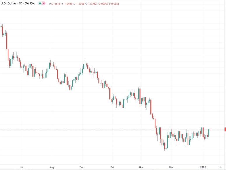 eurusd chart 10 January 2022