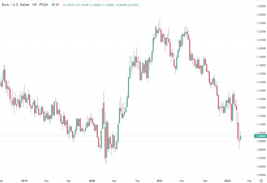 eurusd chart 16 March 2022