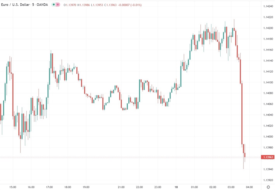 eurusd chart 18 January 2022