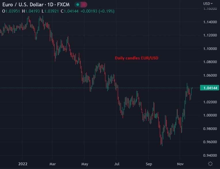 eurusd chart 24 November 2022