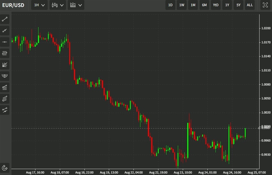 eurusd chart 25 August 2022 22