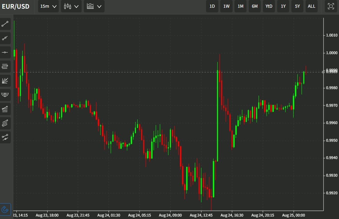 eurusd chart 25 August 2022