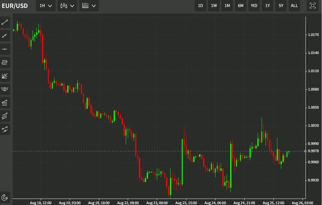 eurusd chart 26 August 2022