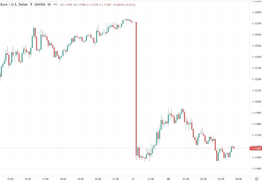 eurusd chart 28 February 2022