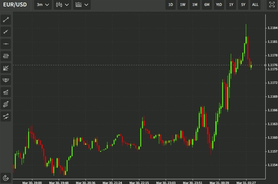 eurusd chart 31 March 2022