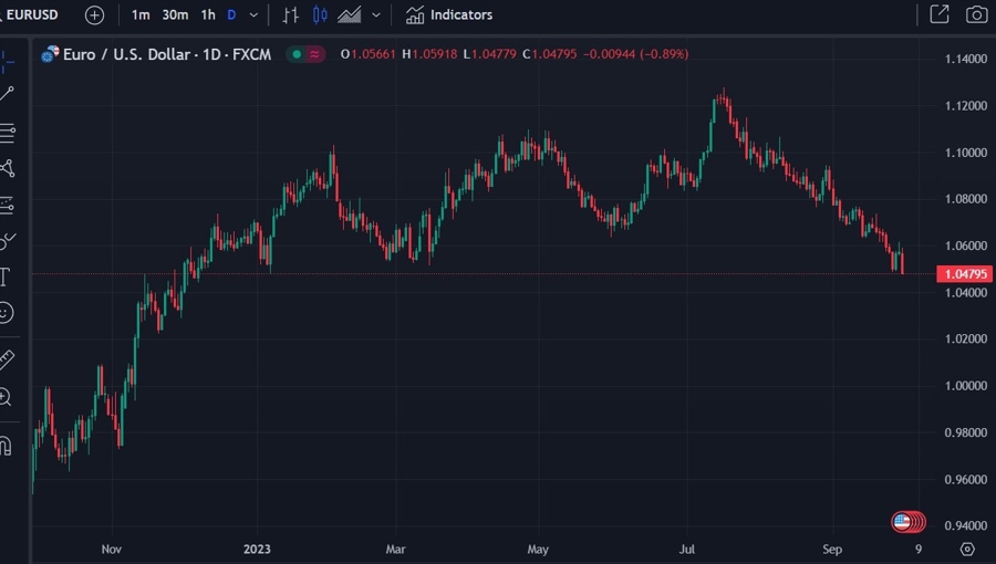 eurusd chart dailt trend nomura 03 October 2023