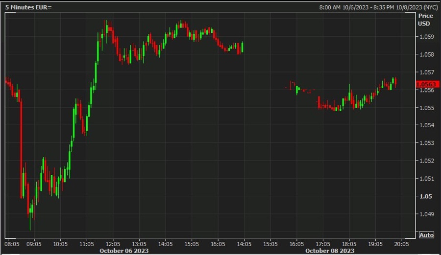 eurusd chart israel hamas attack 09 October 2023