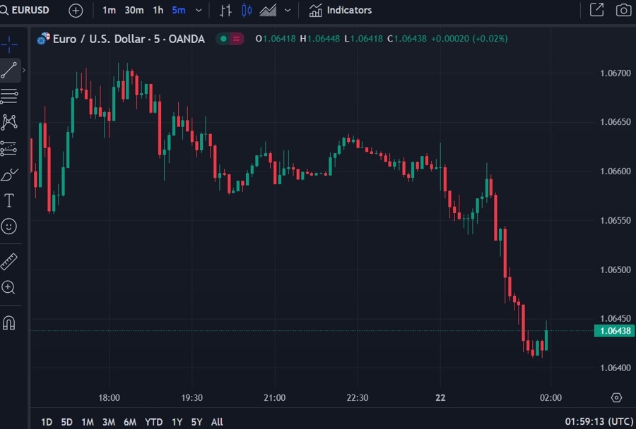 eurusd chart update 22 September 2023