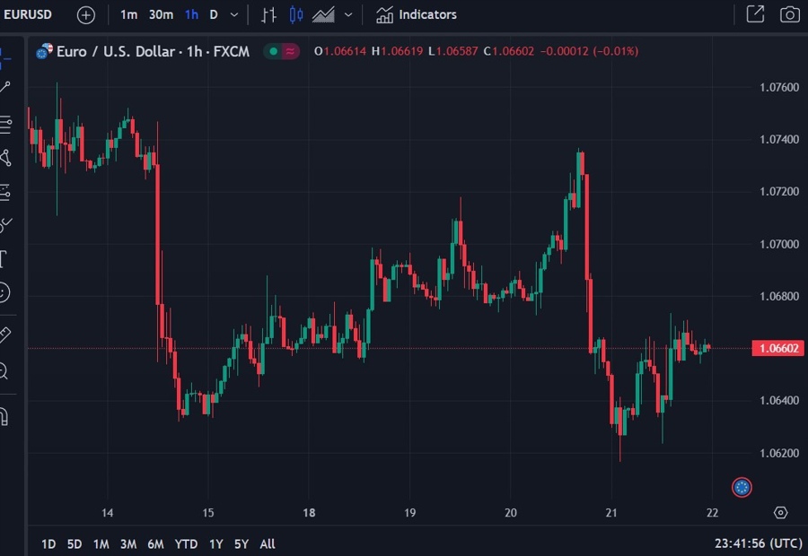 eurusd chart update Friday, 22 September 2023