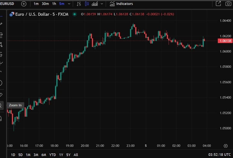 eurusd chart wrap 05 March 2025 2