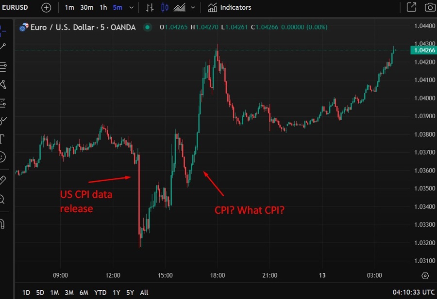 eurusd cpi response 13 February 2025 2