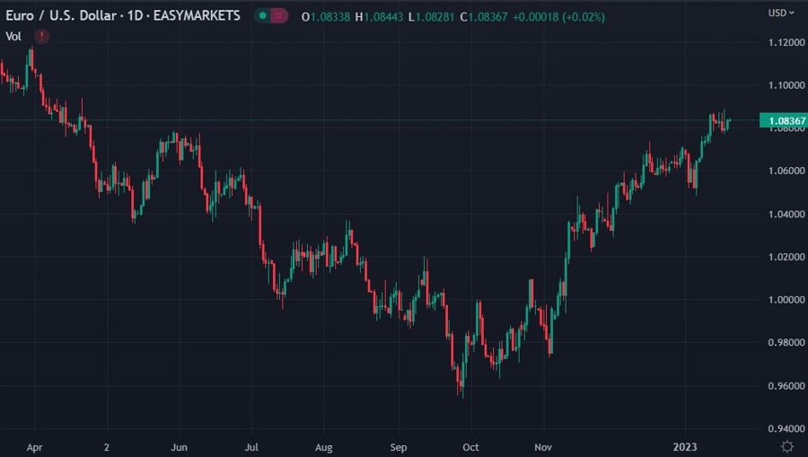 eurusd daily 20 January 2023