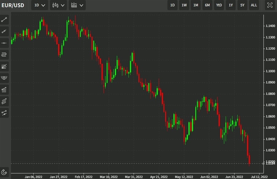 eurusd daily chart 07 July 2022