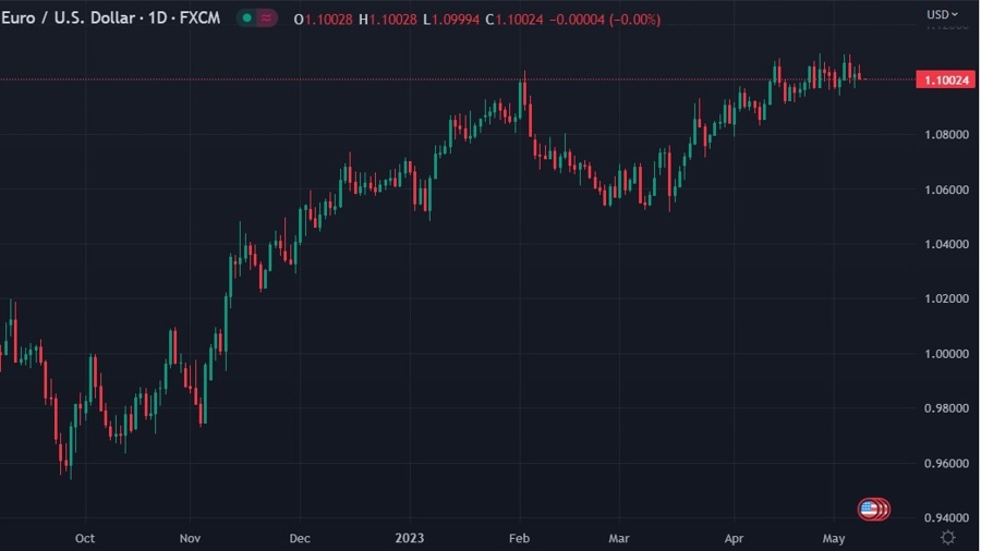 eurusd daily chart 09 May 2023