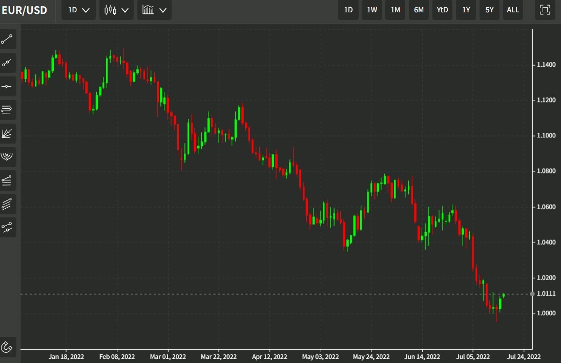eurusd daily chart 18 July 2022