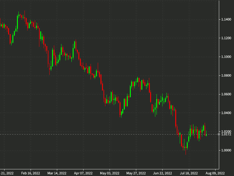 eurusd daily chart Aug 3