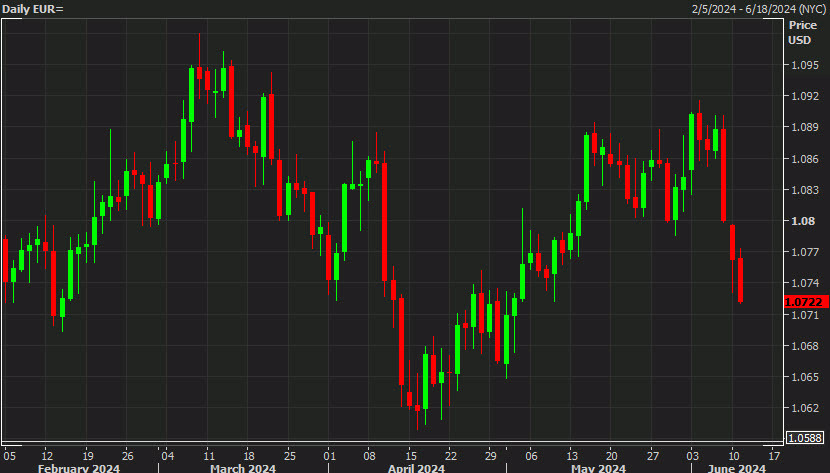 eurusd daily