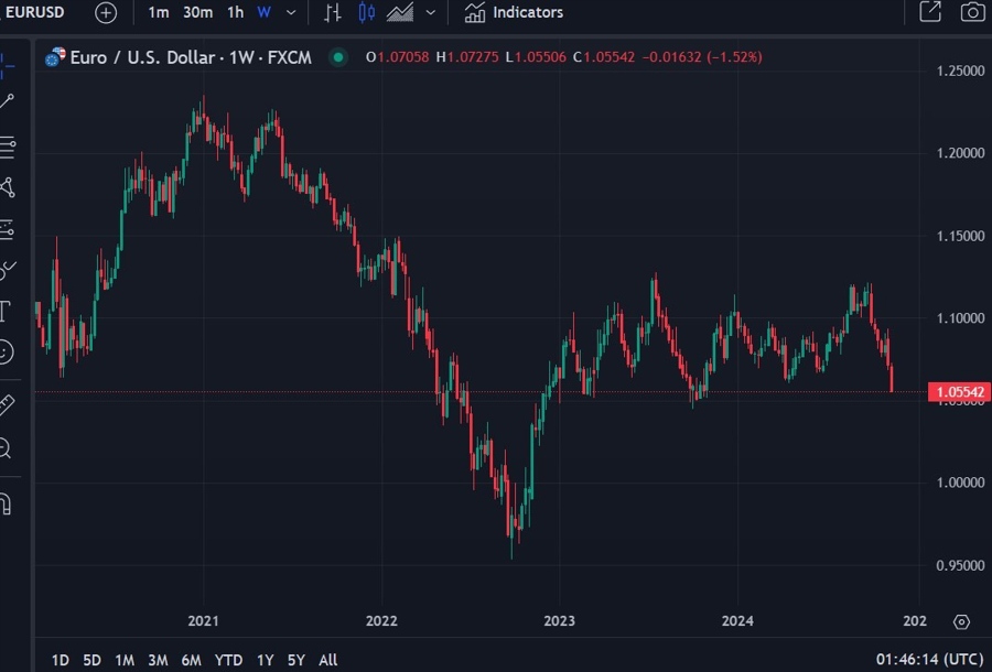eurusd dolar strong trump 14 November 2024 2