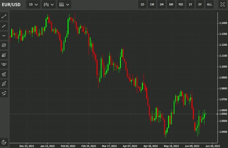 eurusd ecb fed 23 June 2022