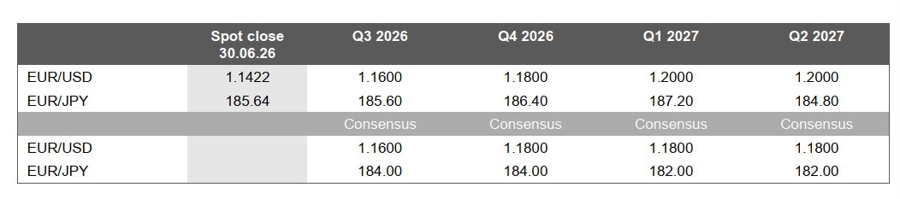 eur/usd eur/jpy forecasts 02 July 2026