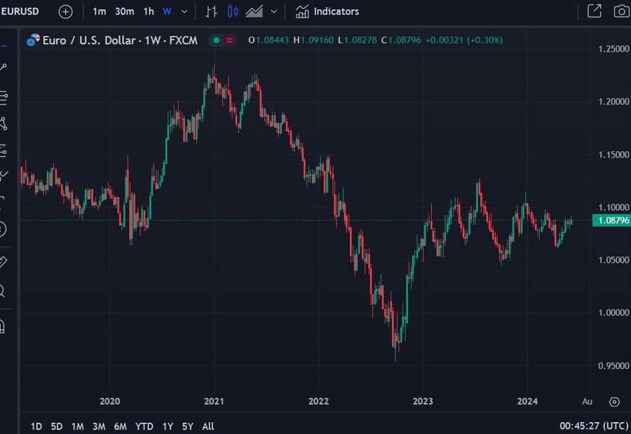 eurusd forecast 06 June 2024 subdued