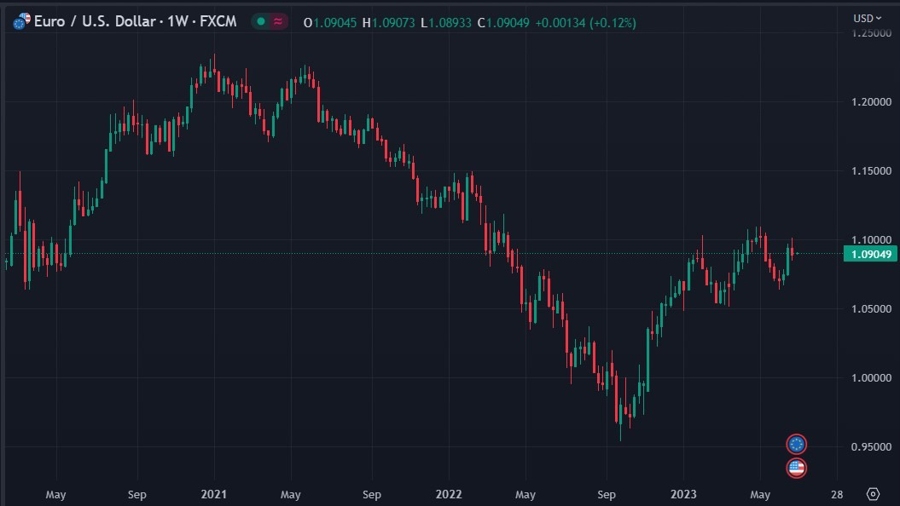 eurusd forecast 115 ukraine 26 June 2023